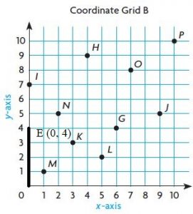 Go-Math-Grade-5-Answer-Key-Chapter-9-Algebra-Patterns-and-Graphing-img-6-2