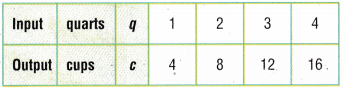 Texas Go Math Grade 4 Lesson 12.2 Answer Key Find a Rule 26