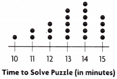 Texas Go Math Grade 4 Lesson 17.4 Answer Key Use Dot Plots 10