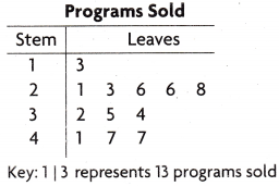 Texas Go Math Grade 4 Lesson 17.6 Answer Key Use Stem-and-Leaf Plots 12