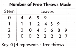Texas Go Math Grade 4 Lesson 17.6 Answer Key Use Stem-and-Leaf Plots 2