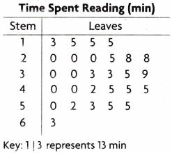 Texas Go Math Grade 4 Lesson 17.6 Answer Key Use Stem-and-Leaf Plots 3