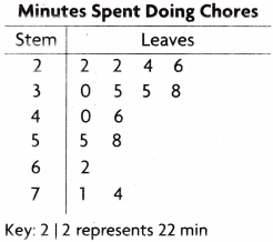 Texas Go Math Grade 4 Lesson 17.6 Answer Key Use Stem-and-Leaf Plots 4