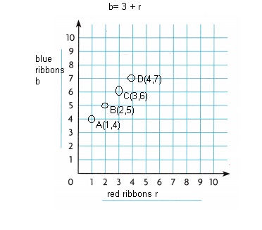 Texas Go Math Grade 5 Lesson 10.4 Answer Key Make Graphs-5