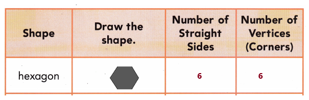 Texas Go Math Grade 1 Lesson 14.2 Answer Key Attributes of Two-Dimensional Shapes q5