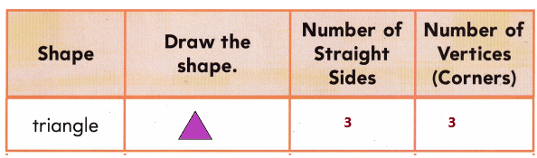 Texas Go Math Grade 1 Lesson 14.2 Answer Key Attributes of Two-Dimensional Shapes q9.1