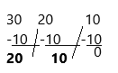 Texas Go Math Grade 3 Lesson 12.2 Answer Key Divide by 10 2(2)