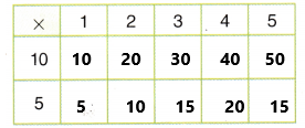 Texas Go Math Grade 3 Lesson 12.3 Answer Key Divide by 5 (q7)