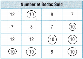 Texas Go Math Grade 4 Lesson 17.1 Answer Key Frequency Tables q10