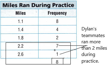 Texas Go Math Grade 4 Lesson 17.2 Answer Key Use Frequency Tables e1