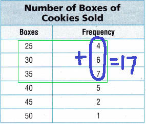 Texas Go Math Grade 4 Lesson 17.2 Answer Key Use Frequency Tables h2