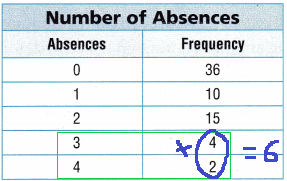 Texas Go Math Grade 4 Lesson 17.2 Answer Key Use Frequency Tables h6