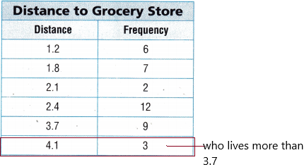 Texas Go Math Grade 4 Lesson 17.2 Answer Key Use Frequency Tables q1