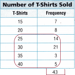 Texas Go Math Grade 4 Lesson 17.2 Answer Key Use Frequency Tables q7.1