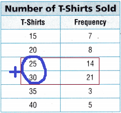 Texas Go Math Grade 4 Lesson 17.2 Answer Key Use Frequency Tables q8