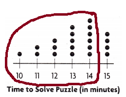 Texas Go Math Grade 4 Lesson 17.4 Answer Key Use Dot Plots h10.1