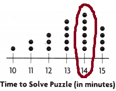 Texas Go Math Grade 4 Lesson 17.4 Answer Key Use Dot Plots h11.1