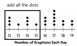 Texas Go Math Grade 4 Lesson 17.4 Answer Key Use Dot Plots q11.1