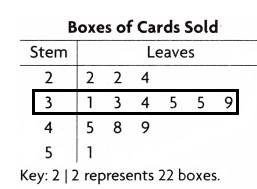Texas Go Math Grade 4 Lesson 17.6 Answer Key Use Stem-and-Leaf Plots h6