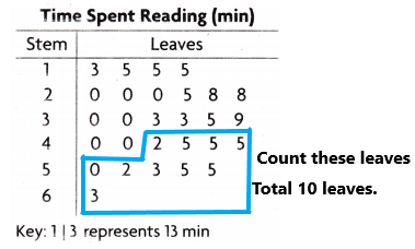 Texas Go Math Grade 4 Lesson 17.6 Answer Key Use Stem-and-Leaf Plots q1