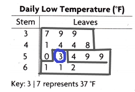 Texas Go Math Grade 4 Lesson 17.6 Answer Key Use Stem-and-Leaf Plots q10