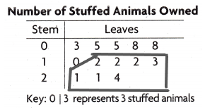 Texas Go Math Grade 4 Lesson 17.6 Answer Key Use Stem-and-Leaf Plots q18.1