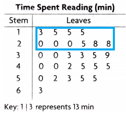 Texas Go Math Grade 4 Lesson 17.6 Answer Key Use Stem-and-Leaf Plots q2