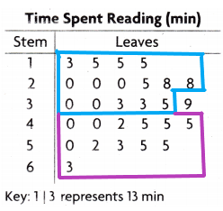 Texas Go Math Grade 4 Lesson 17.6 Answer Key Use Stem-and-Leaf Plots q3
