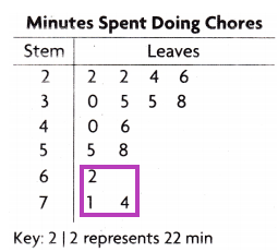 Texas Go Math Grade 4 Lesson 17.6 Answer Key Use Stem-and-Leaf Plots q5