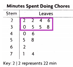 Texas Go Math Grade 4 Lesson 17.6 Answer Key Use Stem-and-Leaf Plots q6