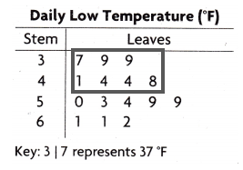 Texas Go Math Grade 4 Lesson 17.6 Answer Key Use Stem-and-Leaf Plots q9