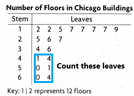 Texas Go Math Grade 4 Lesson 17.6 Answer Key Use Stem-and-Leaf Plots u2