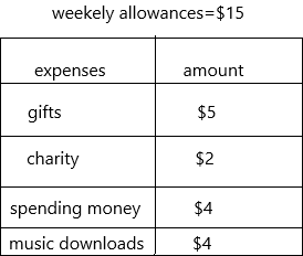Texas Go Math Grade 4 Lesson 18.4 Answer Key Budget a Weekly Allowance h2