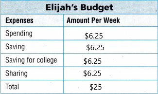Texas Go Math Grade 4 Lesson 18.4 Answer Key Budget a Weekly Allowance q2