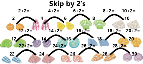 Texas Go Math Grade 1 Lesson 10.3 Answer Key Skip Count by Twos q3