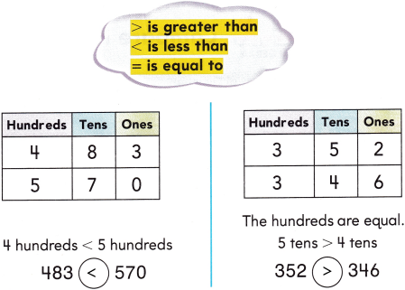 Texas Go Math Grade 2 Lesson 2.2 Answer Key Compare Numbers e2