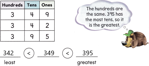 Texas Go Math Grade 2 Lesson 2.3 Answer Key Order Numbers q0