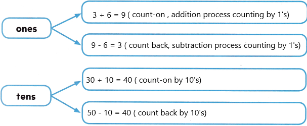 Texas Go Math Grade 2 Unit 1 Answer Key Number and Operations Place Value Fraction Concepts and Addition q14