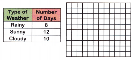 McGraw Hill Math Grade 3 Chapter 10 Lesson 5 Answer Key Drawing a Bar Graph 1