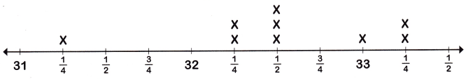 McGraw Hill Math Grade 4 Chapter 11 Lesson 6 Answer Key Using Line Plots 1