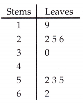 McGraw Hill Math Grade 6 Chapter 25 Lesson 25.2 Answer Key Stem-and-Leaf Plots 1
