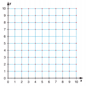 McGraw Hill Math Grade 6 Chapter 9 Lesson 9.2 Answer Key Proportions and Cross-Multiplying 6