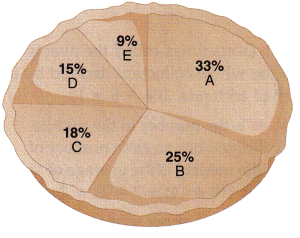 McGraw Hill Math Grade 6 Lesson 24.4 Answer Key Circle Graphs 3