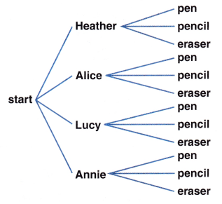 McGraw Hill Math Grade 6 Lesson 25.4 Answer Key Tree Diagrams 4