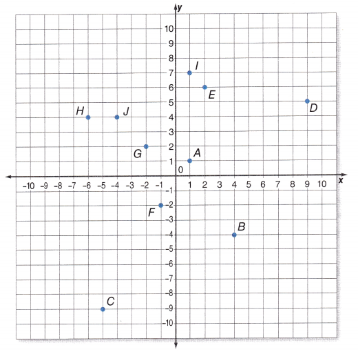 McGraw Hill Math Grade 8 Lesson 14.1 Answer Key Plotting Ordered Pairs 2