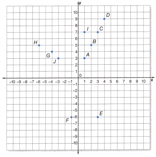 McGraw Hill Math Grade 8 Lesson 14.1 Answer Key Plotting Ordered Pairs 3