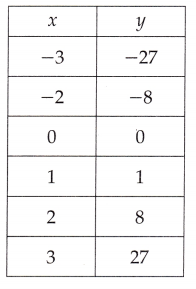 McGraw Hill Math Grade 8 Lesson 14.2 Answer Key Function Tables 10