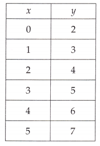 McGraw Hill Math Grade 8 Lesson 14.2 Answer Key Function Tables 7