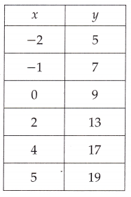 McGraw Hill Math Grade 8 Lesson 14.2 Answer Key Function Tables 8