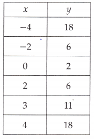 McGraw Hill Math Grade 8 Lesson 14.2 Answer Key Function Tables 9